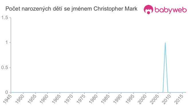 Počet dětí narozených se jménem Christopher Mark