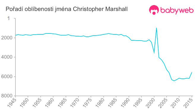 Pořadí oblíbenosti jména Christopher Marshall