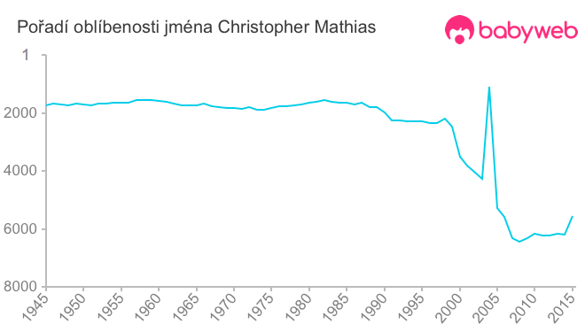 Pořadí oblíbenosti jména Christopher Mathias
