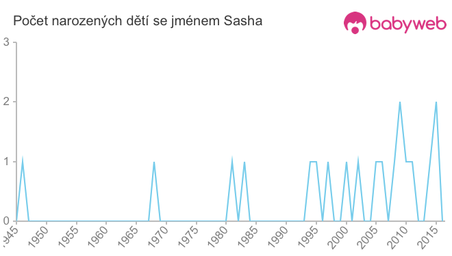 Počet dětí narozených se jménem Sasha