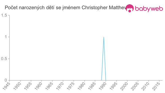 Počet dětí narozených se jménem Christopher Matthew