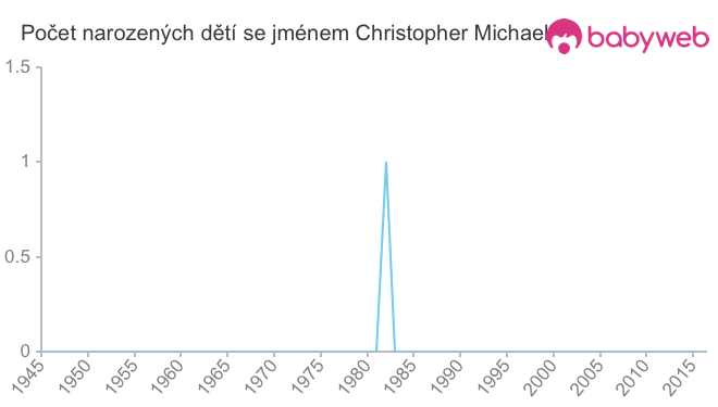 Počet dětí narozených se jménem Christopher Michael