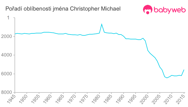 Pořadí oblíbenosti jména Christopher Michael