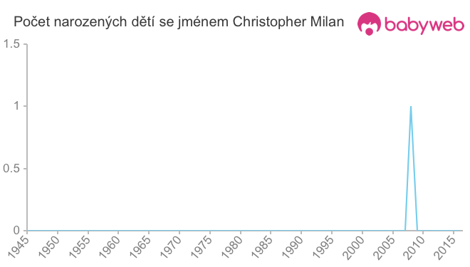Počet dětí narozených se jménem Christopher Milan
