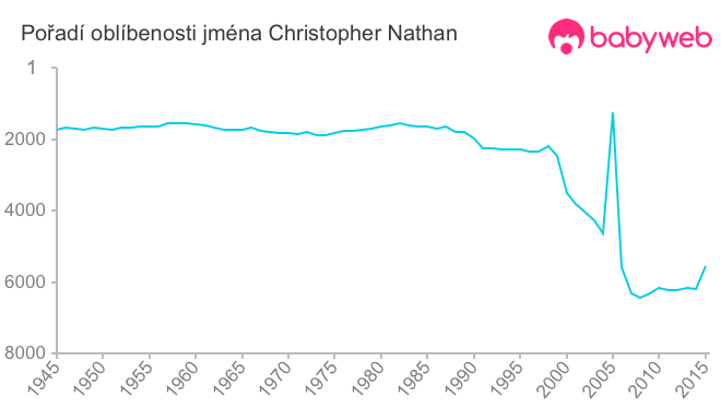 Pořadí oblíbenosti jména Christopher Nathan