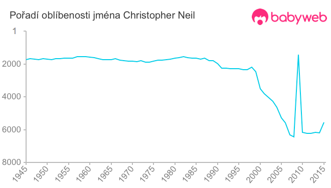 Pořadí oblíbenosti jména Christopher Neil