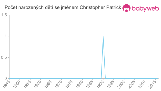 Počet dětí narozených se jménem Christopher Patrick