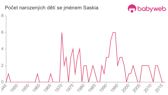 Počet dětí narozených se jménem Saskia