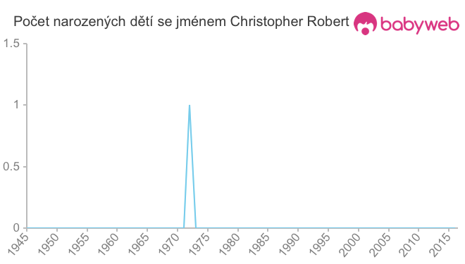 Počet dětí narozených se jménem Christopher Robert