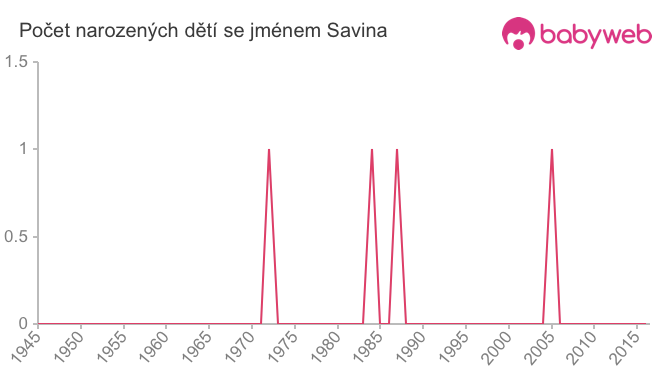Počet dětí narozených se jménem Savina