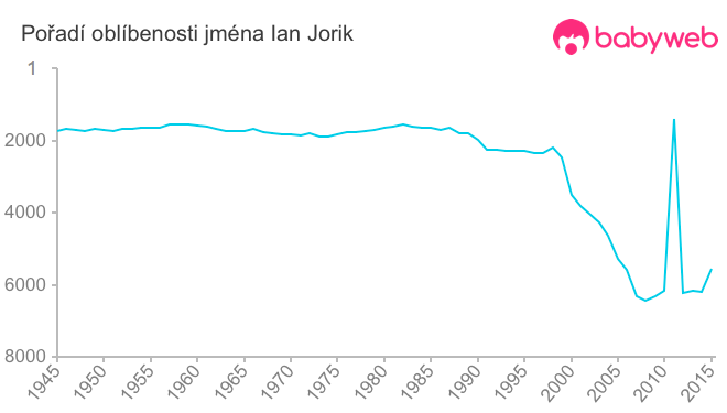 Pořadí oblíbenosti jména Ian Jorik