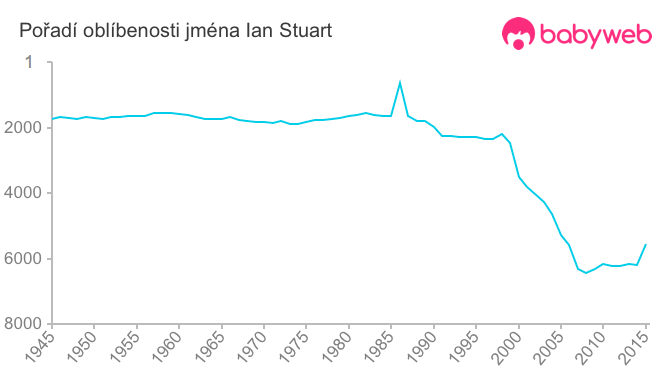Pořadí oblíbenosti jména Ian Stuart Pořadí oblíbenosti jména Ian Stuart