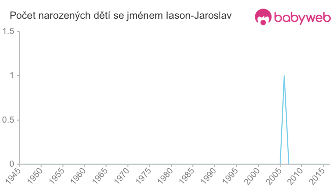 Počet dětí narozených se jménem Iason-Jaroslav