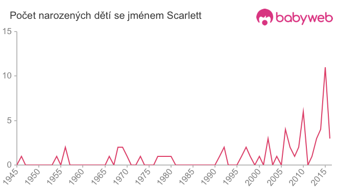 Počet dětí narozených se jménem Scarlett