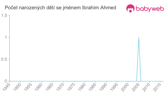 Počet dětí narozených se jménem Ibrahim Ahmed