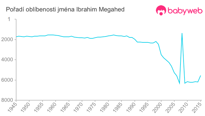 Pořadí oblíbenosti jména Ibrahim Megahed