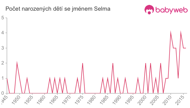 Počet dětí narozených se jménem Selma