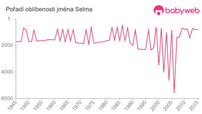 Pořadí oblíbenosti jména Selma