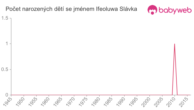 Počet dětí narozených se jménem Ifeoluwa Slávka