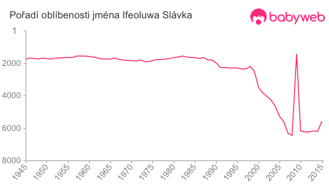 Pořadí oblíbenosti jména Ifeoluwa Slávka