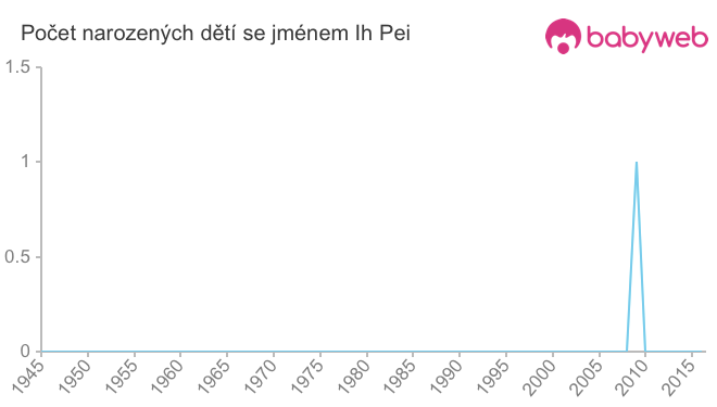 Počet dětí narozených se jménem Ih Pei