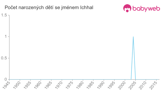 Počet dětí narozených se jménem Ichhal