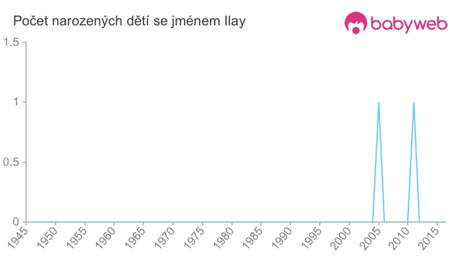 Počet dětí narozených se jménem Ilay