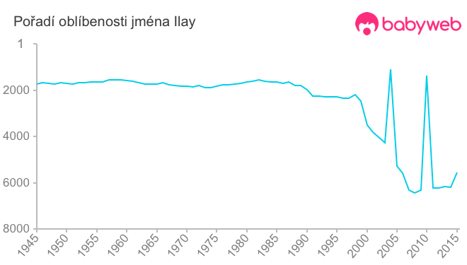 Pořadí oblíbenosti jména Ilay