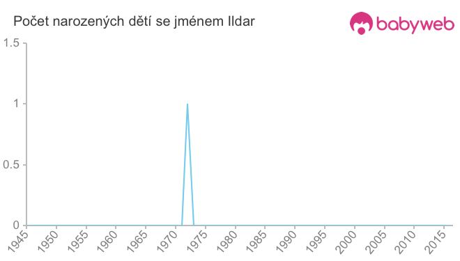 Počet dětí narozených se jménem Ildar