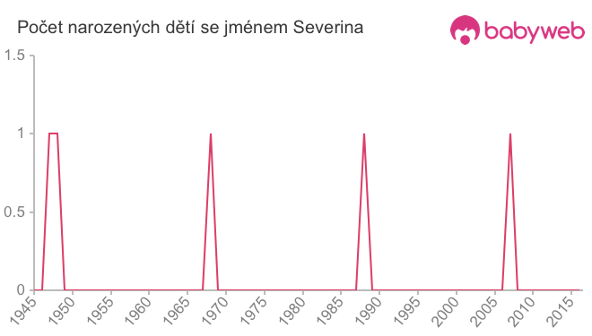 Počet dětí narozených se jménem Severina