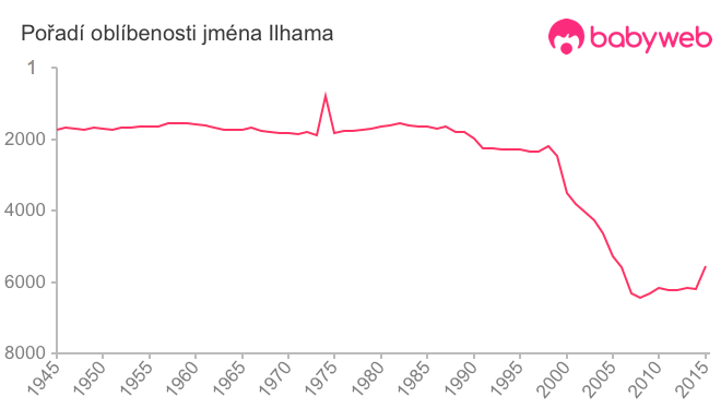 Pořadí oblíbenosti jména Ilhama