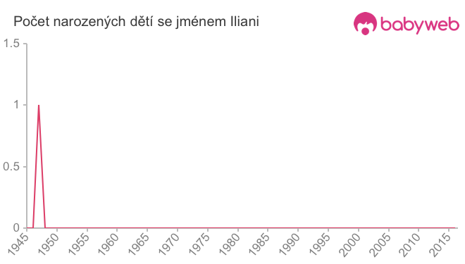 Počet dětí narozených se jménem Iliani