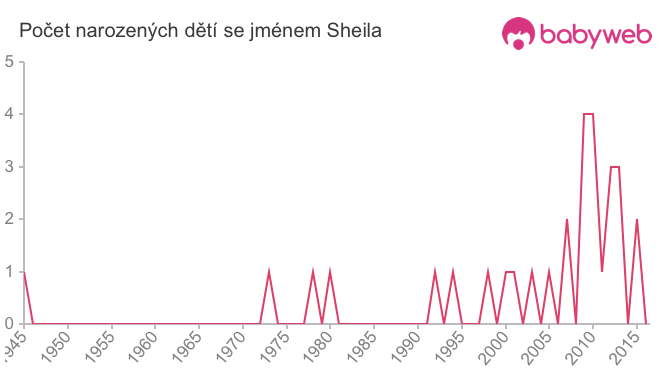 Počet dětí narozených se jménem Sheila