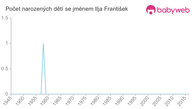 Počet dětí narozených se jménem Ilja František