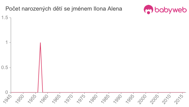 Počet dětí narozených se jménem Ilona Alena