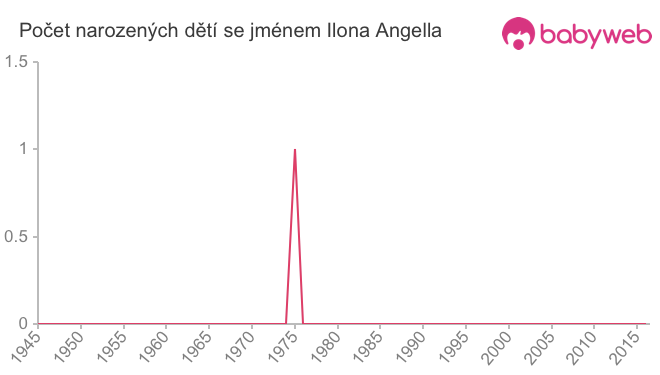 Počet dětí narozených se jménem Ilona Angella