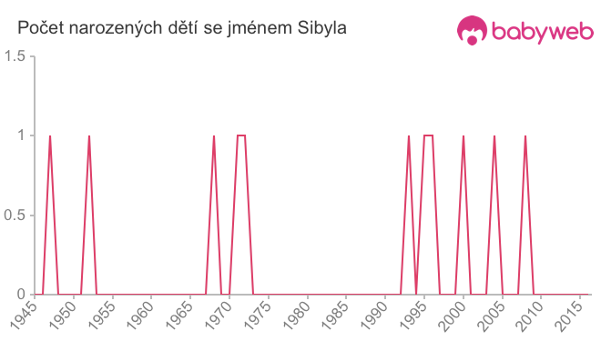 Počet dětí narozených se jménem Sibyla