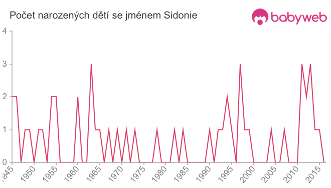 Počet dětí narozených se jménem Sidonie