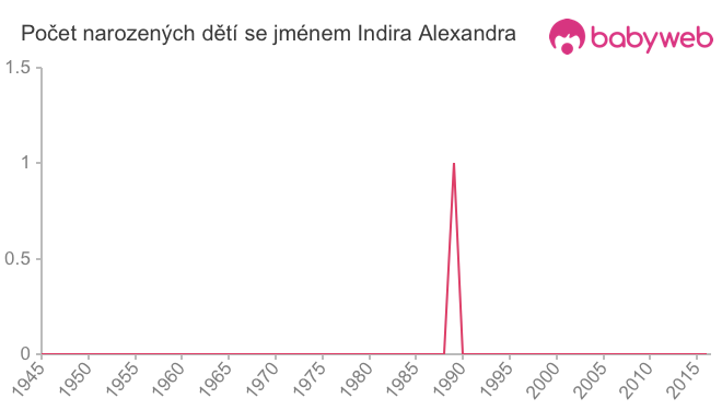 Počet dětí narozených se jménem Indira Alexandra
