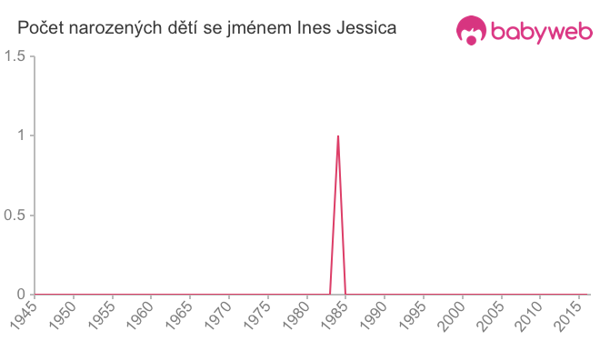 Počet dětí narozených se jménem Ines Jessica