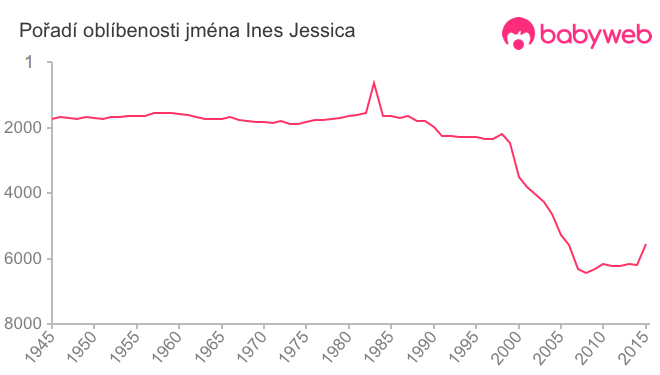 Pořadí oblíbenosti jména Ines Jessica