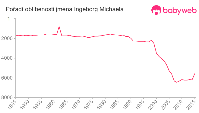 Pořadí oblíbenosti jména Ingeborg Michaela