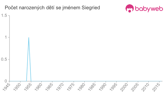 Počet dětí narozených se jménem Siegried