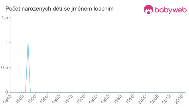 Počet dětí narozených se jménem Ioachim