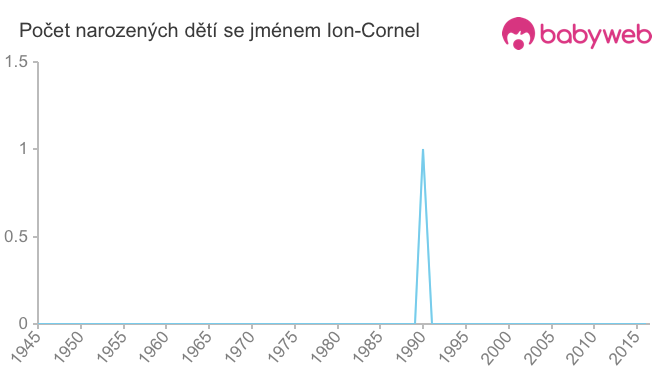 Počet dětí narozených se jménem Ion-Cornel