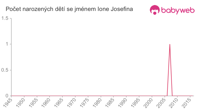 Počet dětí narozených se jménem Ione Josefina