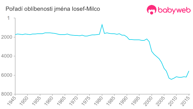 Pořadí oblíbenosti jména Iosef-Milco