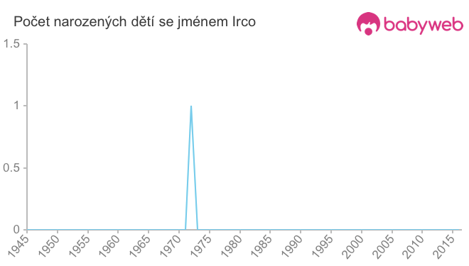 Počet dětí narozených se jménem Irco