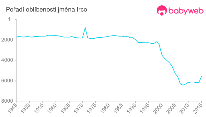 Pořadí oblíbenosti jména Irco