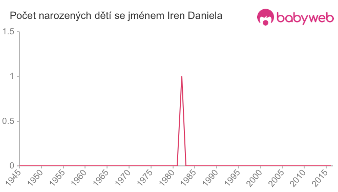 Počet dětí narozených se jménem Iren Daniela